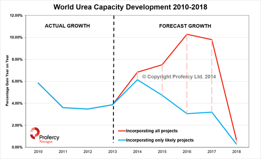 World Urea Capacity Development 2010-2018