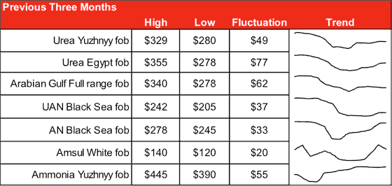 urea-nitrogen-trends