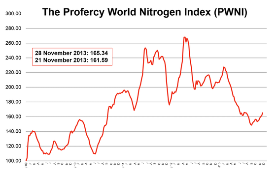 Profercy World Nitrogen Index above 165