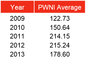PWNI Averages