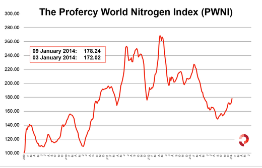 Profercy World Nitrogen Index