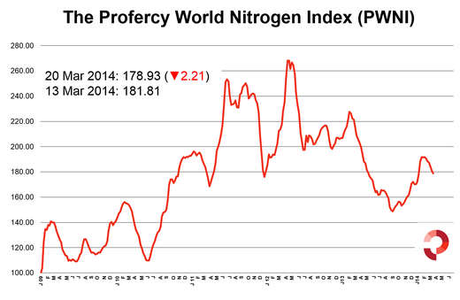 Ammonia Price Chart