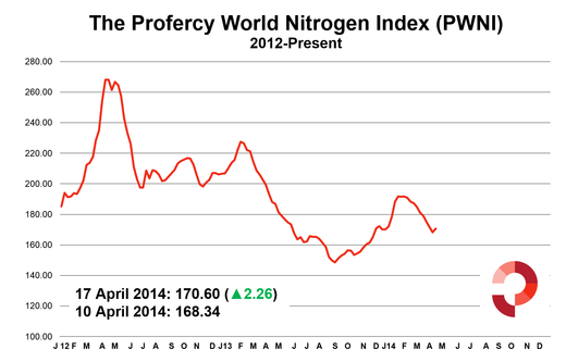 17 April 2014 Profercy World Nitrogen Index