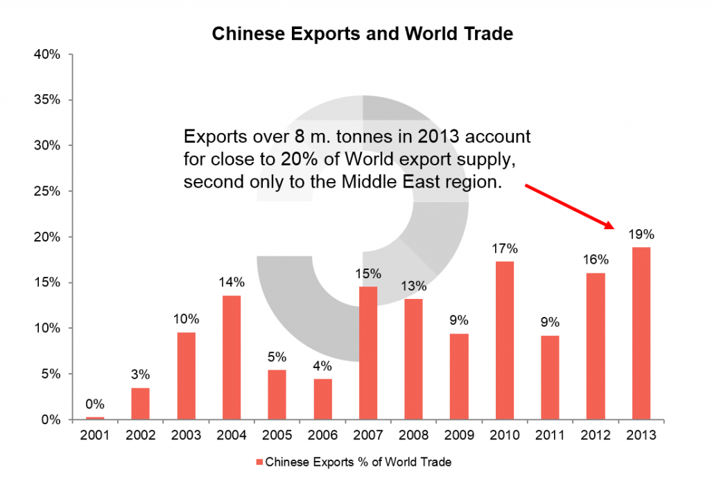 China: Exports and World Trade