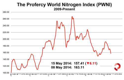Profercy World Nitrogen Index 15 May 2014 2009 Onwards