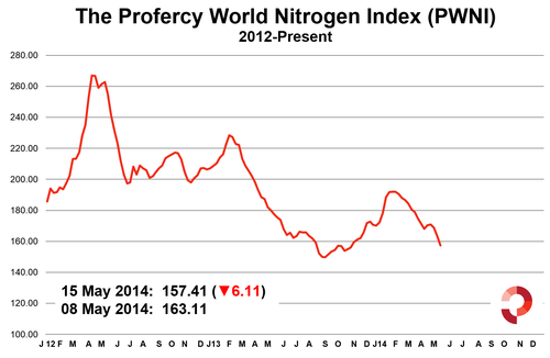 Profercy World Nitrogen Index 15 May 2014