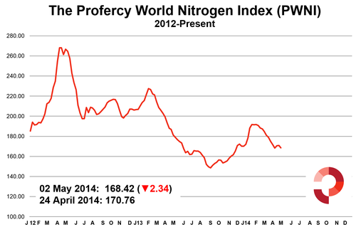 Profercy World Nitrogen Index 2 Year - 2 May 2014