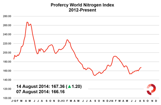 Profercy World Nitrogen Index 15 August 2014 - 2012 Onwards
