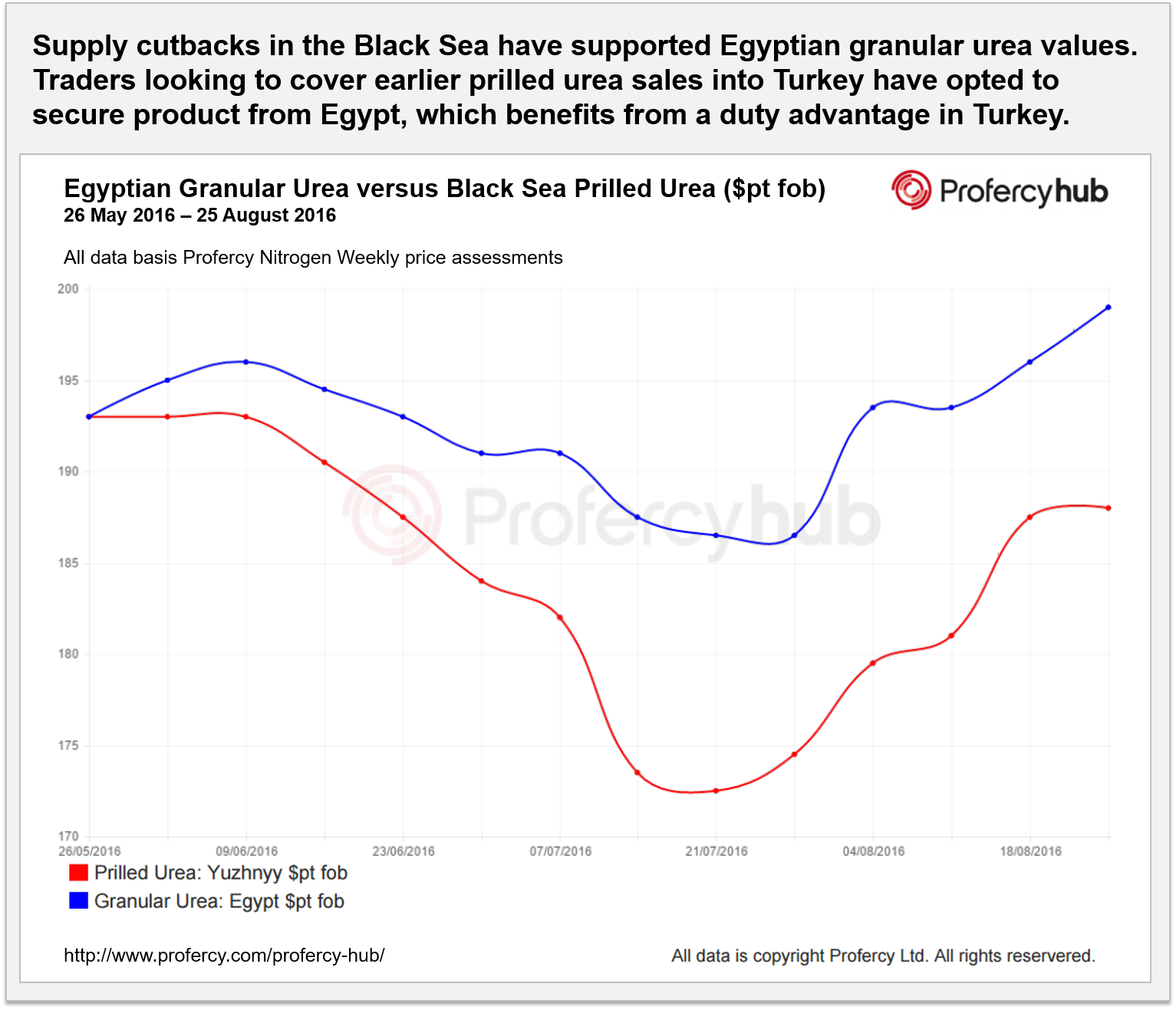 Egypt Gran Urea Prices Profercy Nitrogen Fertilizer Prices