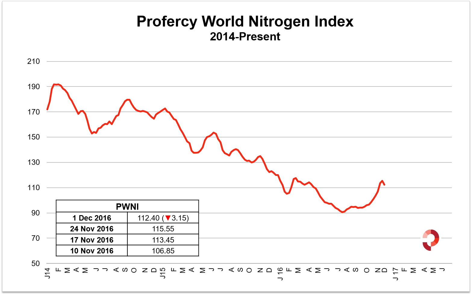 Profercy World Nitrogen Index Profercy