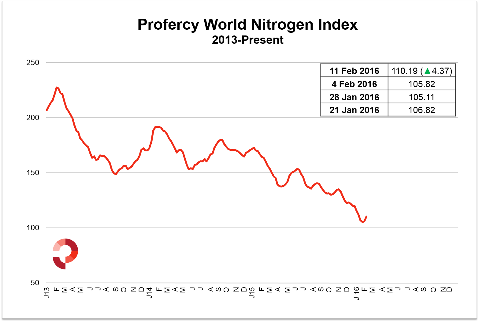 Profercy World Nitrogen Index Profercy