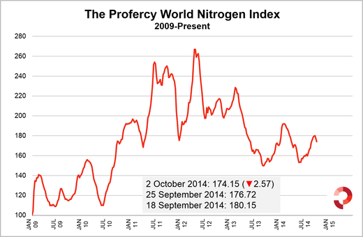Profercy's World Nitrogen Index falls six points in two weeks as urea price correction takes place