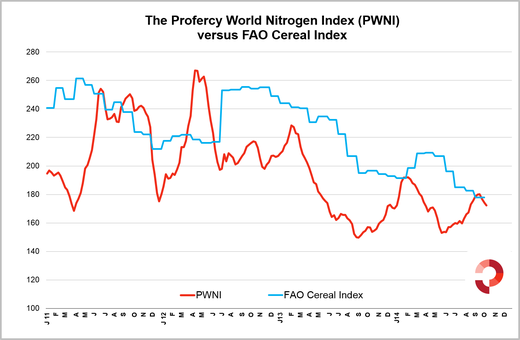 Profercy's World Nitrogen Index versus the FAO Cereal Index - October 2014