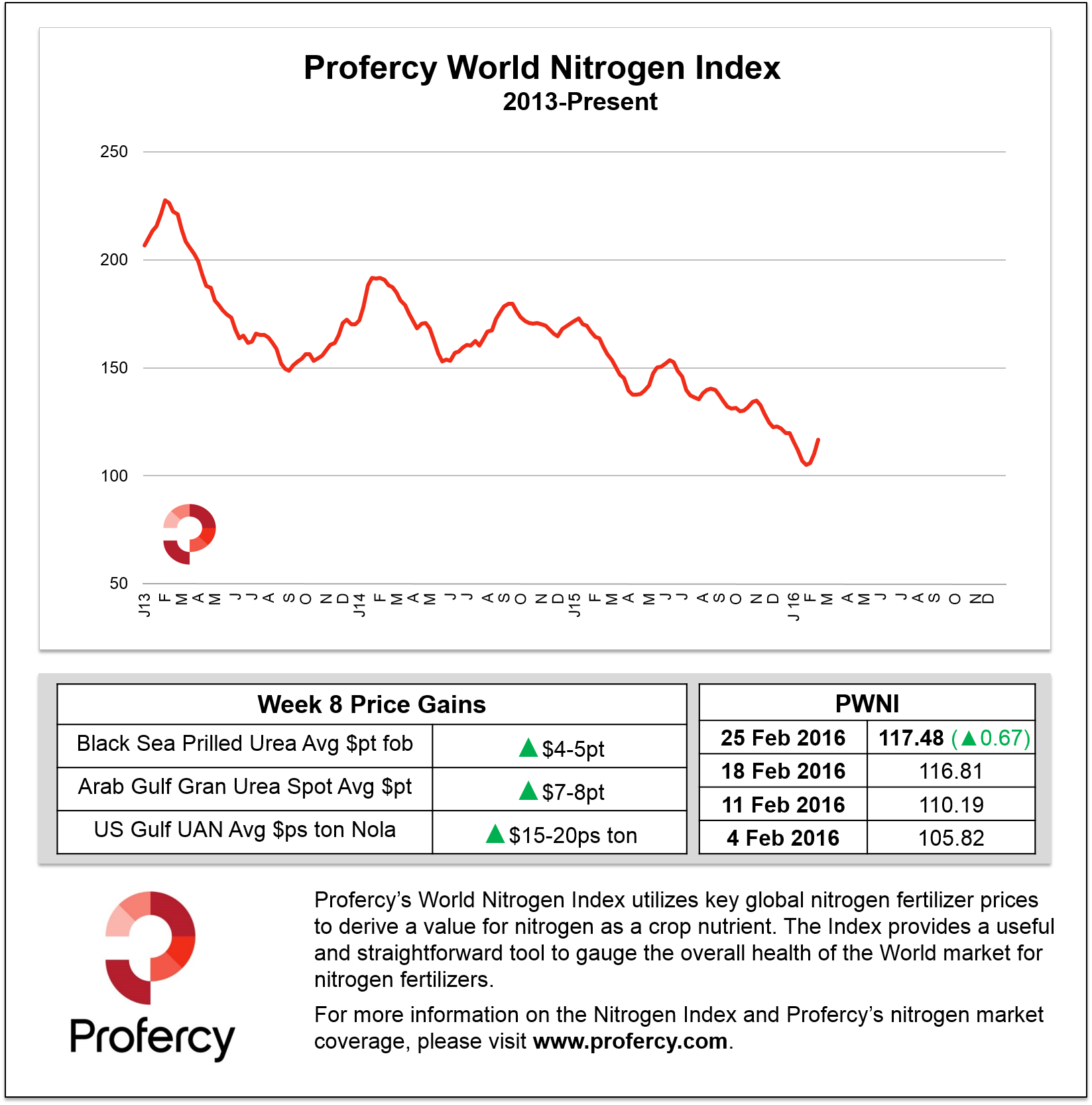 Profercy World Nitrogen Index Profercy