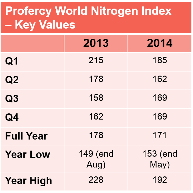 ProfercyWorldNitrogenIndexValuesMarch2015