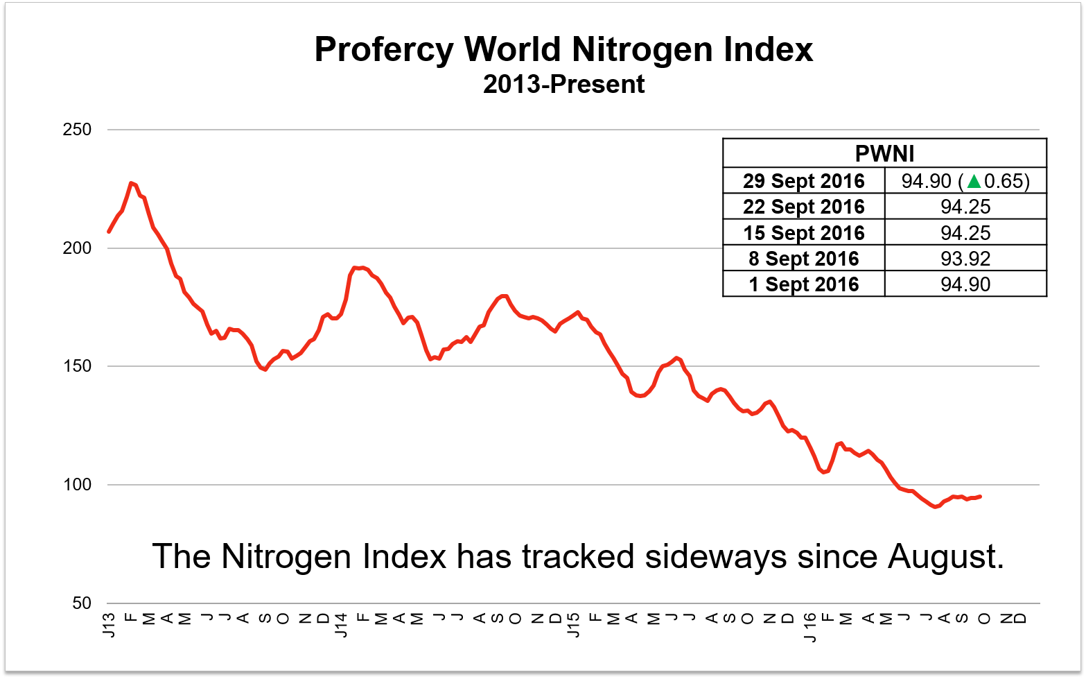 ProfercyWorldNitrogenIndexBlog29September2016