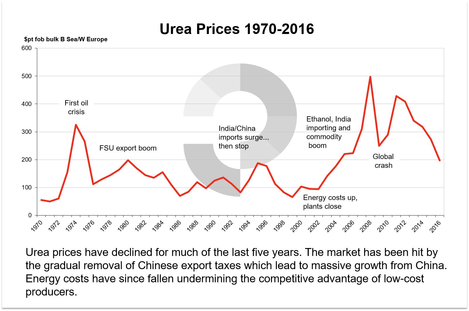 Urea price shop