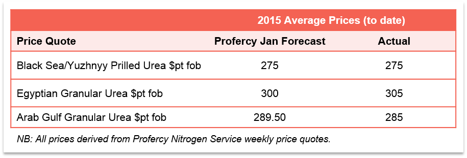 Average Prices 2015