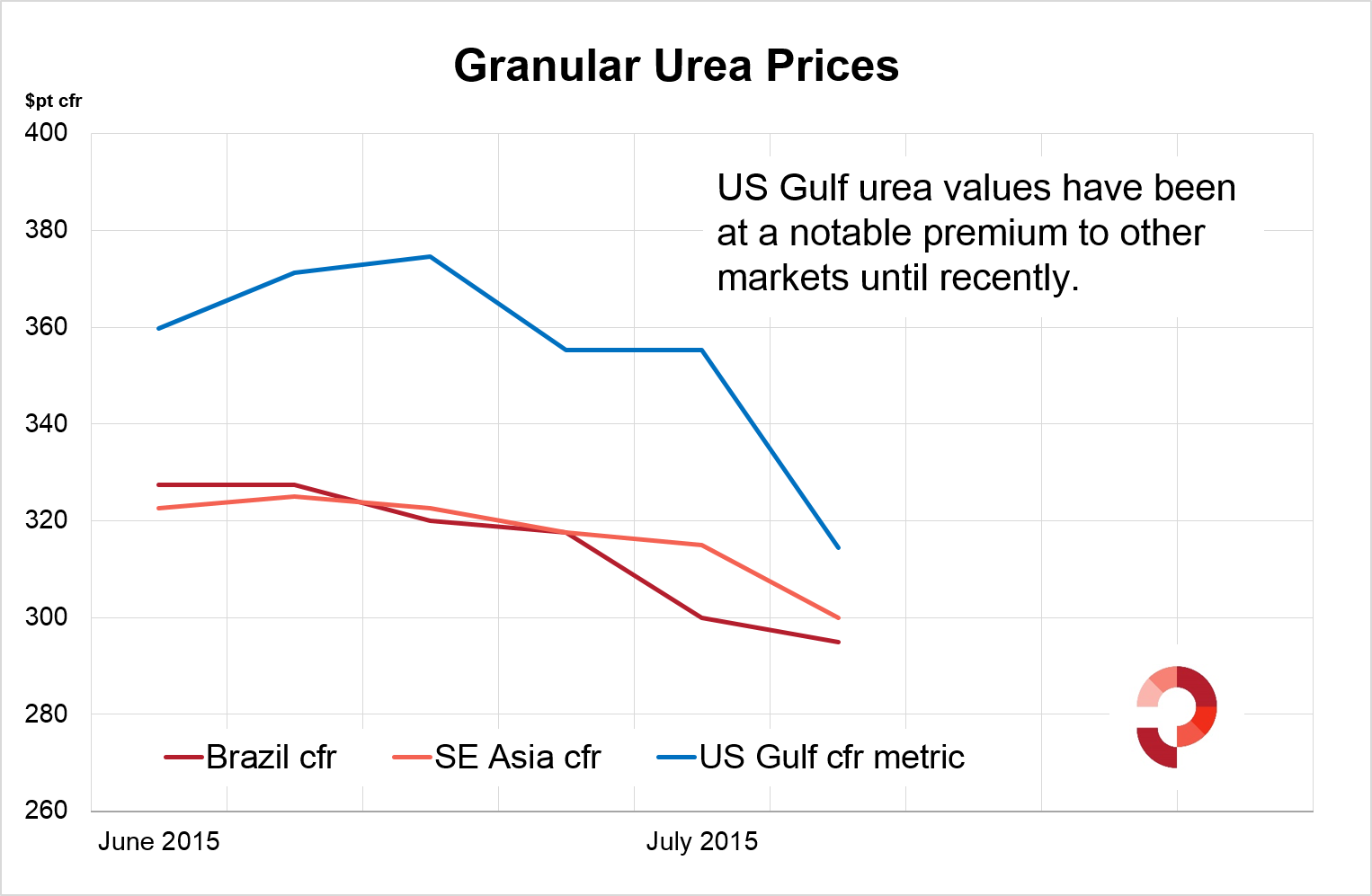 Granular Urea Cfr Values
