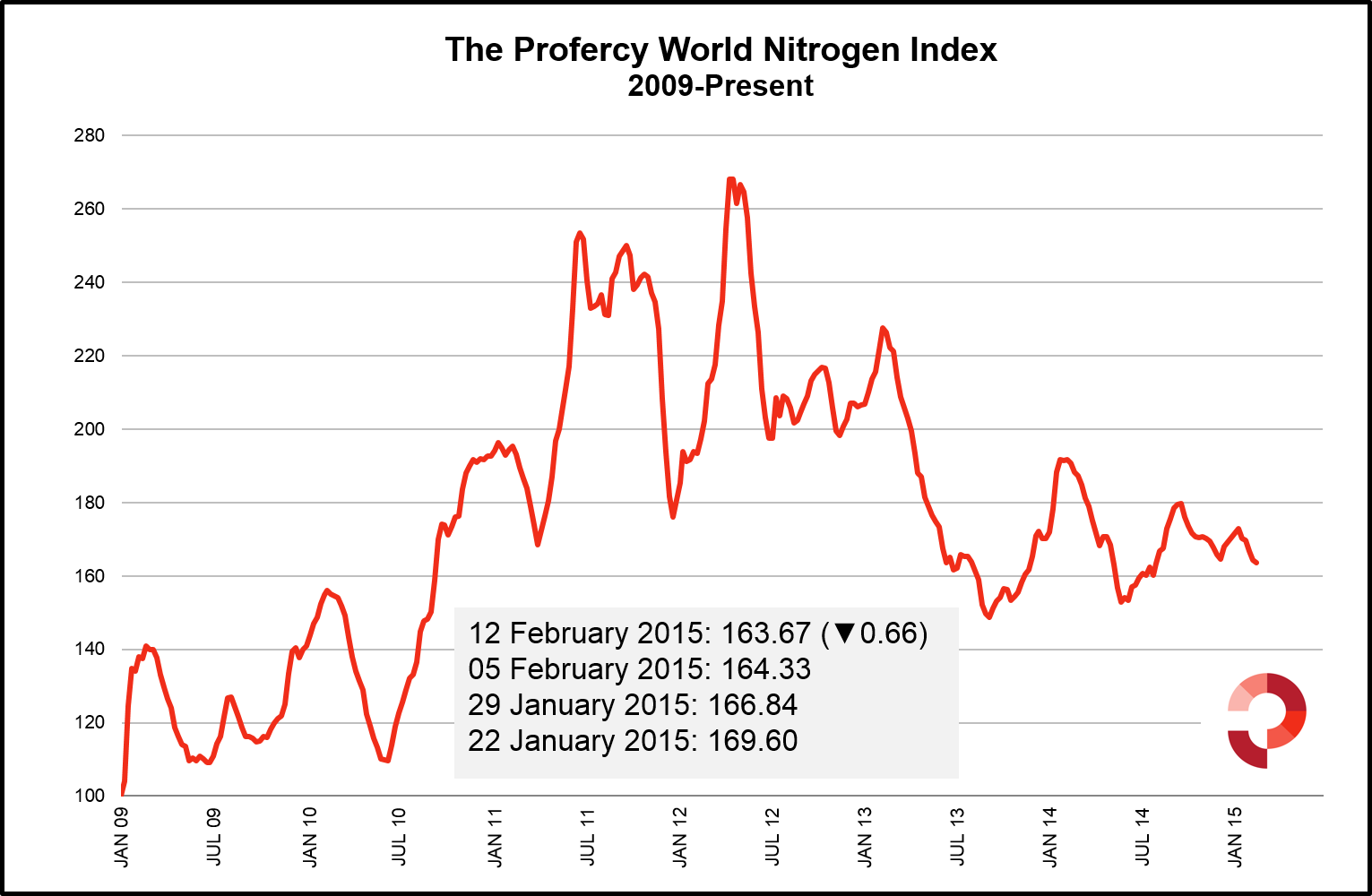 PWNI drops over 9 points since the beginning of January