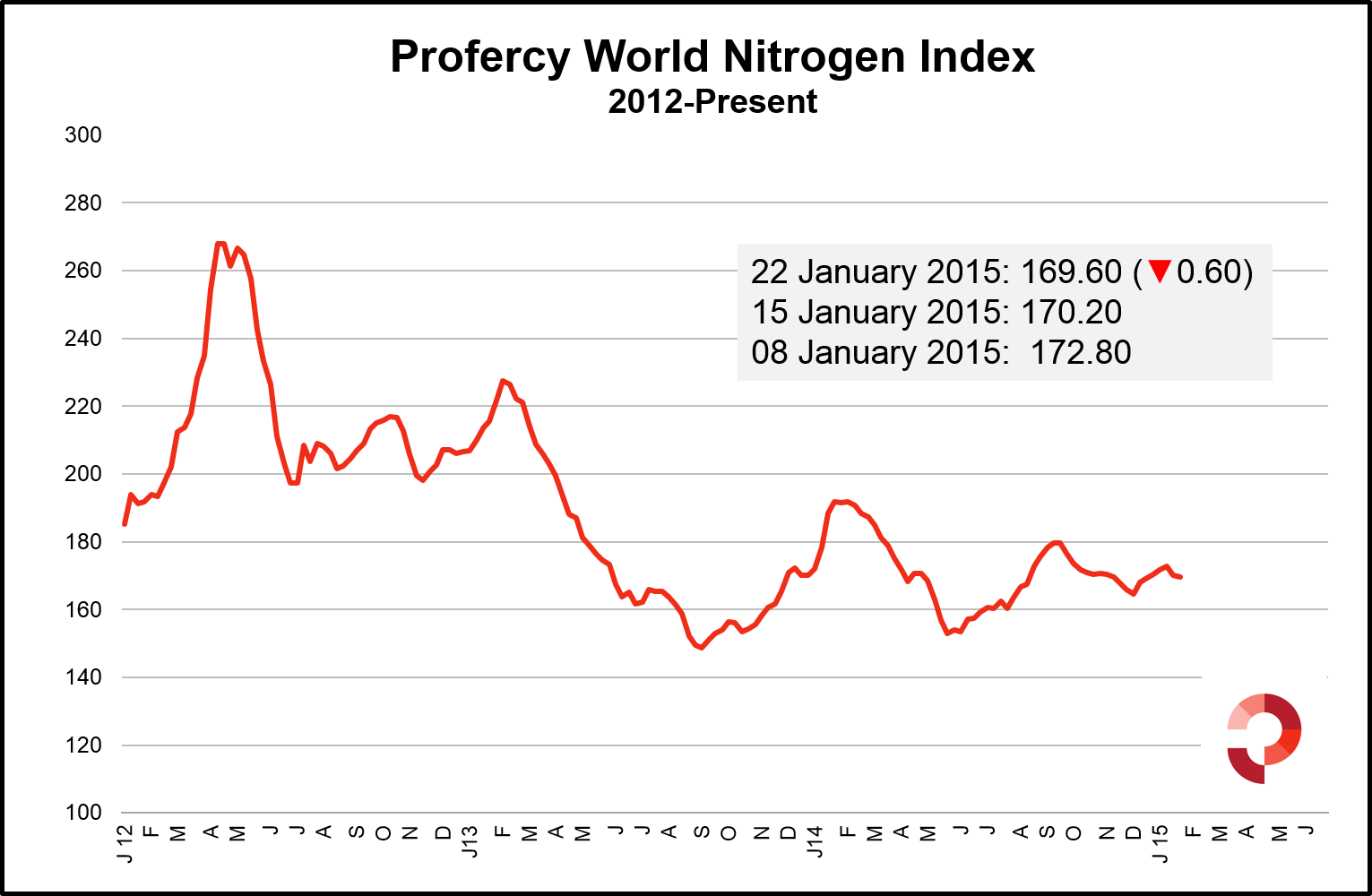 PWNI drops 0.60 points. Nitrogen markets stable and rangebound. Ammonia price fall slows. 