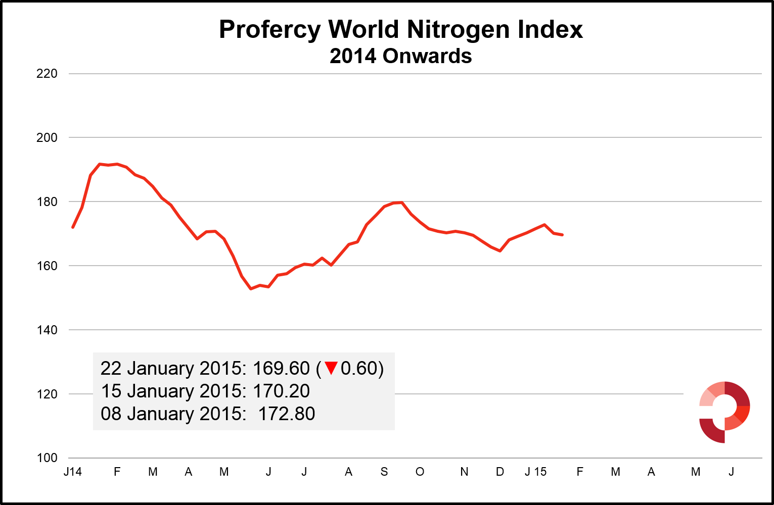 PWNI drops 0.60 points. Nitrogen markets stable and rangebound. Ammonia price fall slows. 