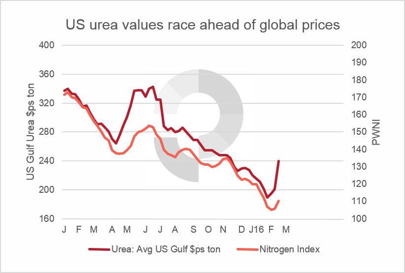 Prices derived from Profercy Nitrogen Weekly Report.