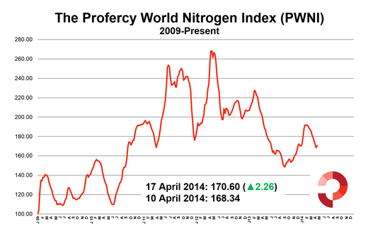 17 April 2014 Profercy World Nitrogen Index