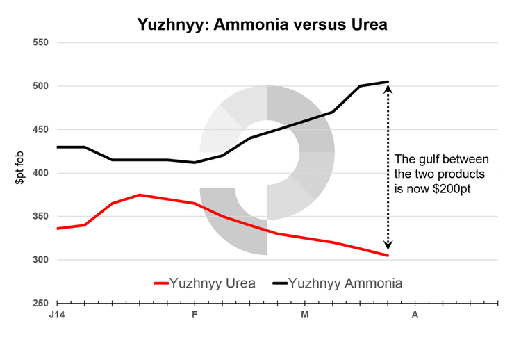 Prices based on the high end of Profercy's quoted range for both products. Yuzhnyy urea prices reflect prices for prilled urea (as opposed to premium granular product).