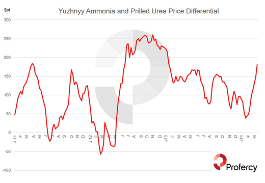 While there is a long term correlation between urea and ammonia, prices for ammonia can be volatile in the short term.  The above is based on the average of the quoted range for both products quoted by Profercy Nitrogen. 