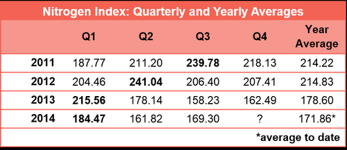 Nitrogen Index Quarterly & Yearly Averages