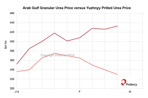 The chart shows the high-end of the quoted price range published by Profercy for both Yuzhnyy prilled urea and Middle East granular urea. Both are basis $pt. 