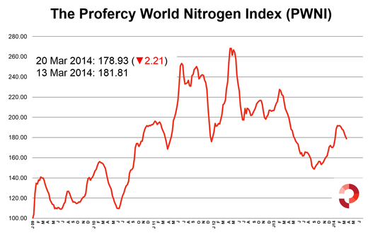 The Nitrogen Index falls 2.21, despite significant gains for ammonia. 