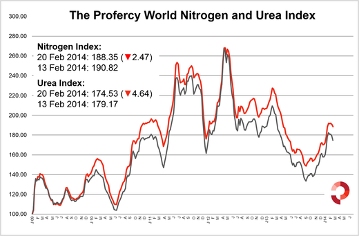 PWNI and Urea Index 21 Feb 2014