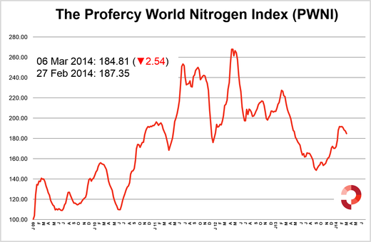 Profercy's World Nitrogen Index falls for the fourth week in a row