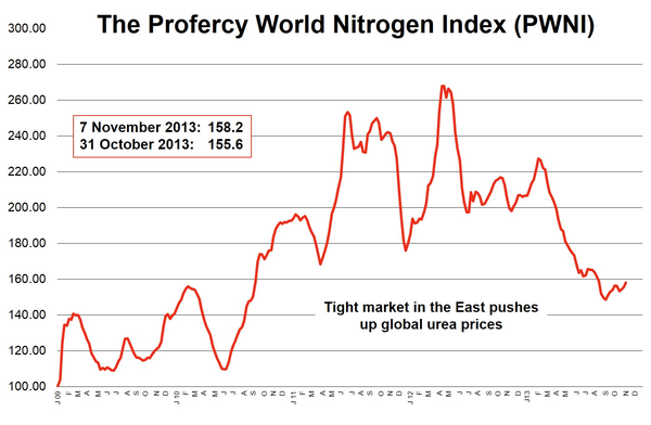 Profercy World Nitrogen Index