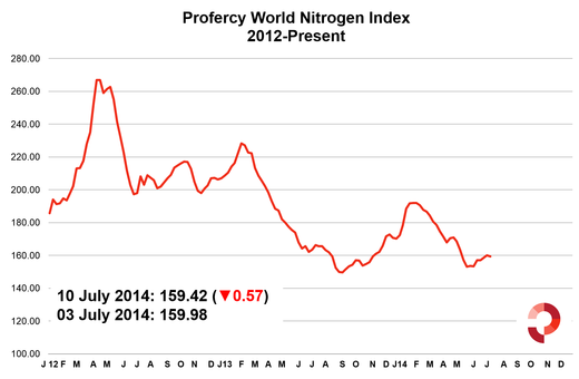 PWNI eases back to 159.42