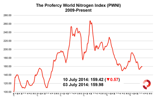 PWNI eases back to 159.42