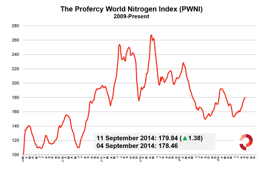 Profercy World Nitrogen Index 11 September 2014 - 2009 Onwards
