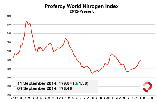 Profercy World Nitrogen Index 11 September 2014 - 2012 Onwards