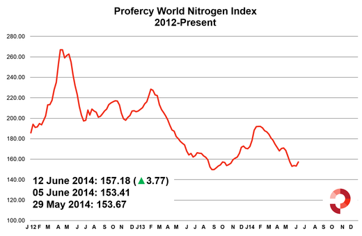 Index up over 3 points