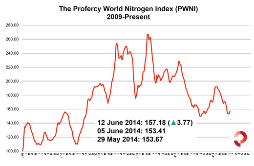 Profercy World Nitrogen Index 13 June 2014 5 Year
