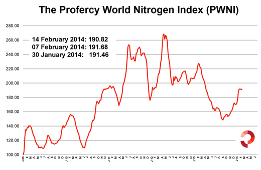 Profercy World Nitrogen Index 14 February 2014