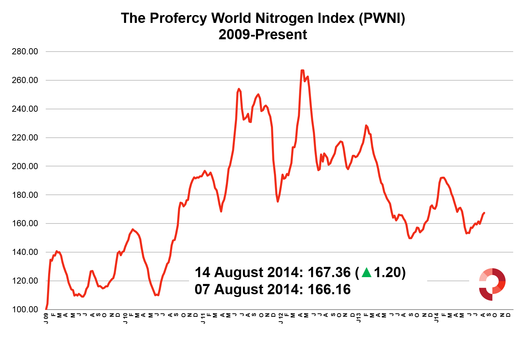 Profercy World Nitrogen Index 15 August 2014 - 2009 Onwards
