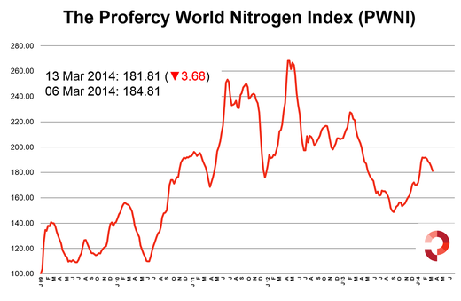 The index has fallen over 3.5 points this week, with all nitrogen prices falling except for ammonia. The index has fallen over 10 points since the beginning of February. 