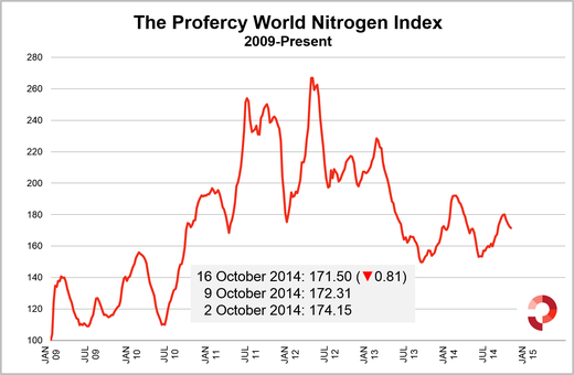 Profercy's World Nitrogen Index drops for fourth week. However, a modest drop of 0.81 reaffirms the view that the pace of decline has slowed. 