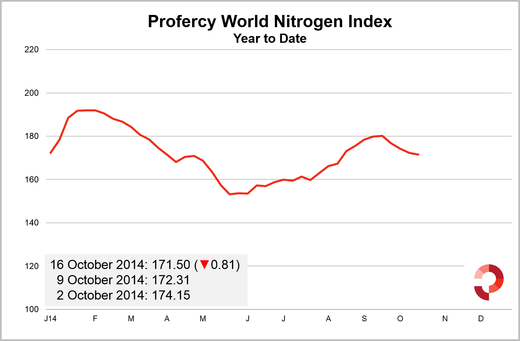 Profercy's World Nitrogen Index drops for fourth week. However, a modest drop of 0.81 reaffirms the view that the pace of decline has slowed.