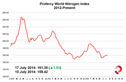 Profercy World Nitrogen Index 17 July 2014