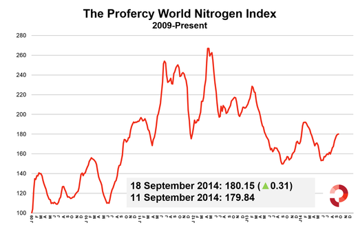 Profercy World Nitrogen Index - 2009 Onwards