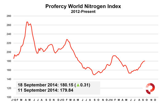 Profercy World Nitrogen Index - 2012 Onwards
